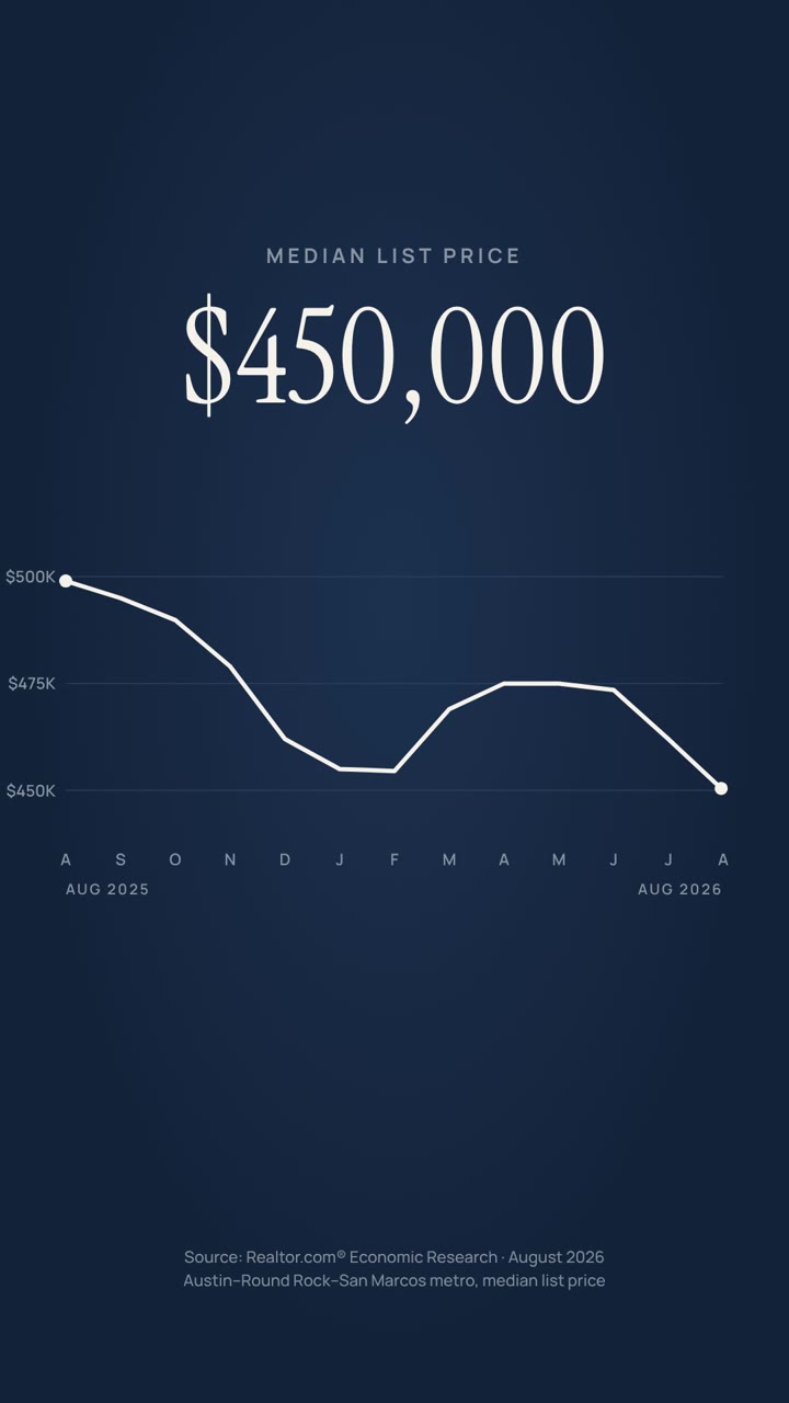 Twelve month median list price chart